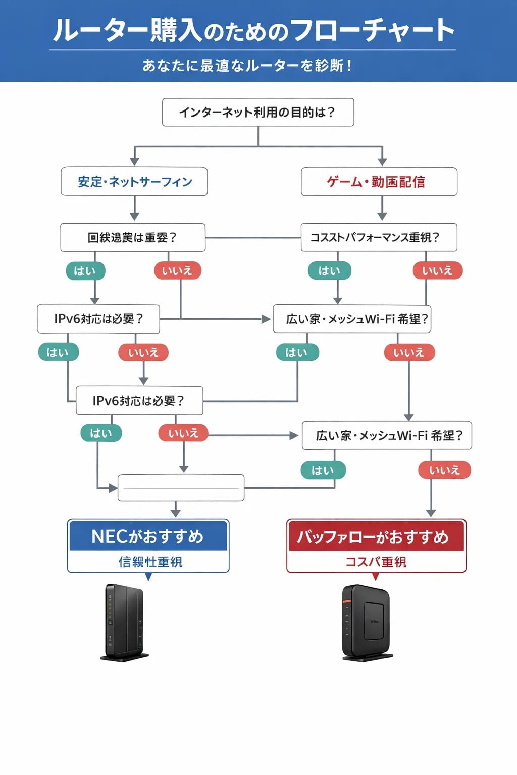 NEC vs バッファロールーター